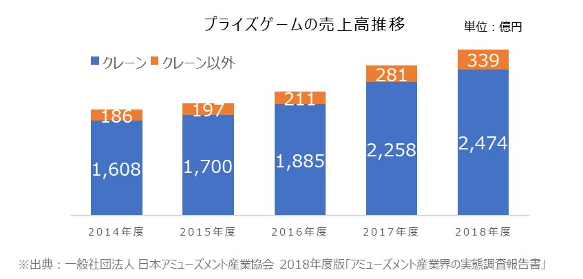 クレーンゲーム売上推移