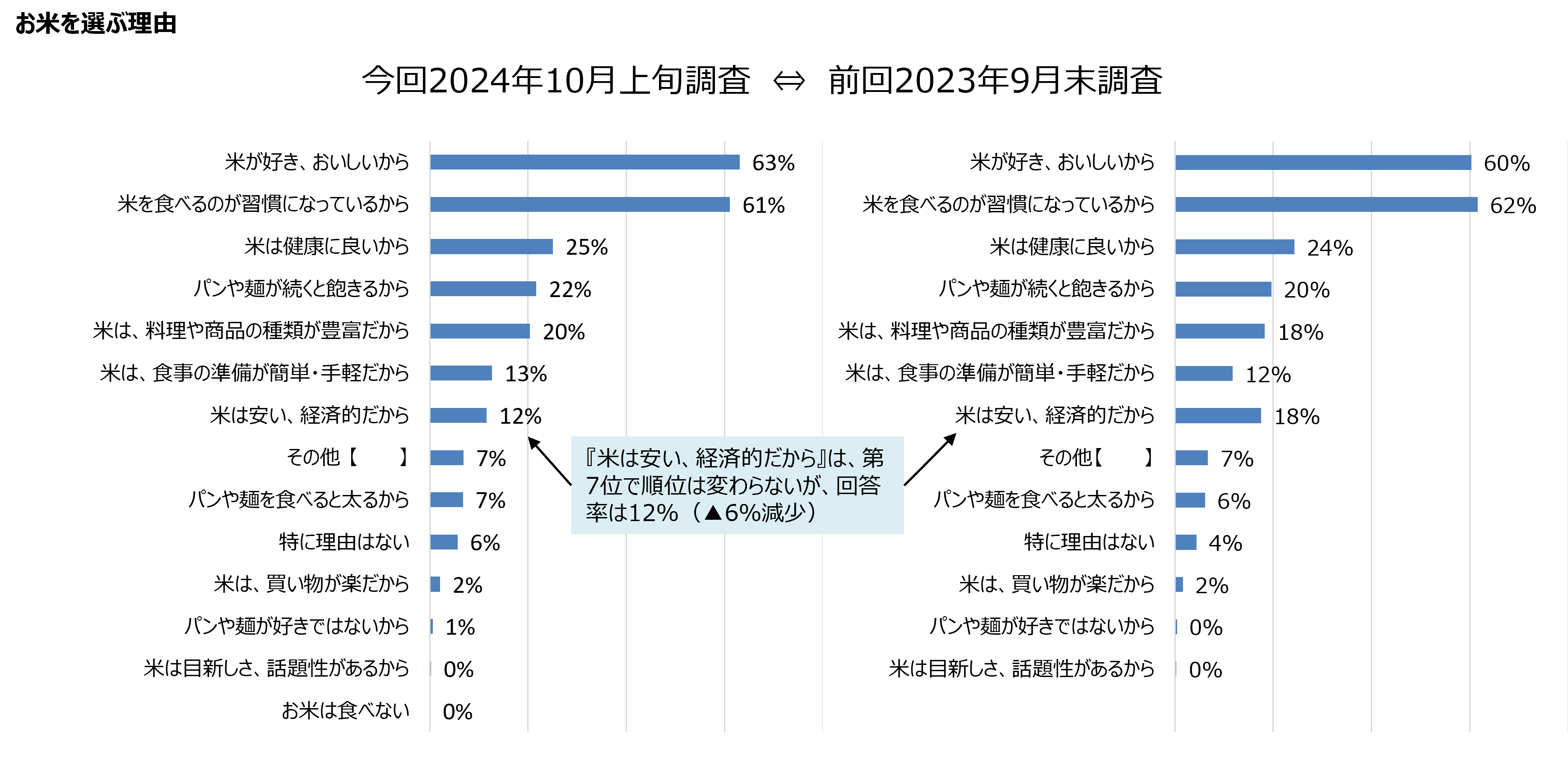 お米を選ぶ理由