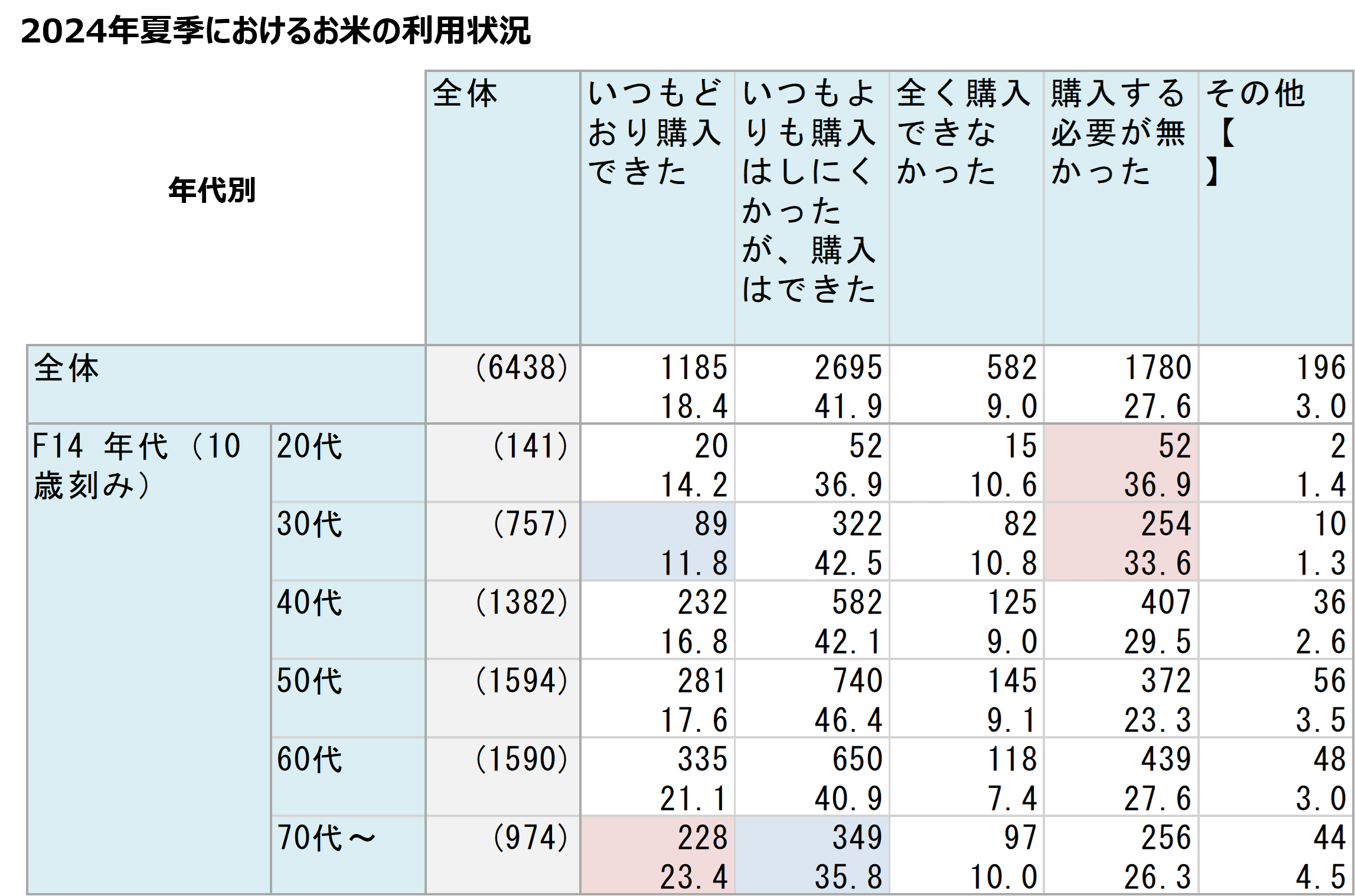 2024年夏季におけるお米の利用状況