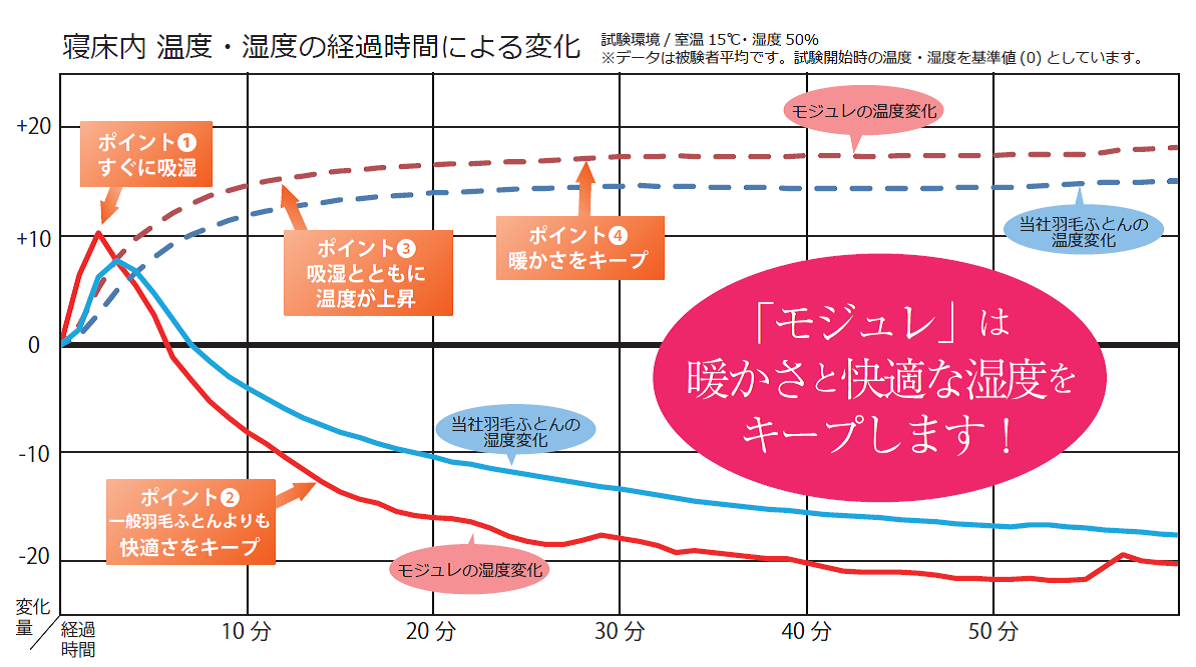 モジュレデータ