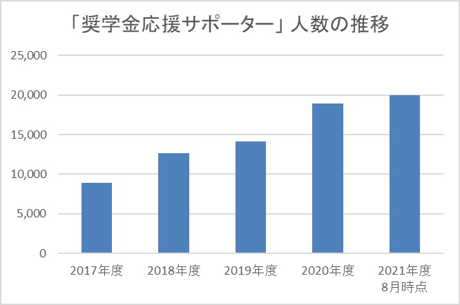 「奨学金応援サポーター」推移