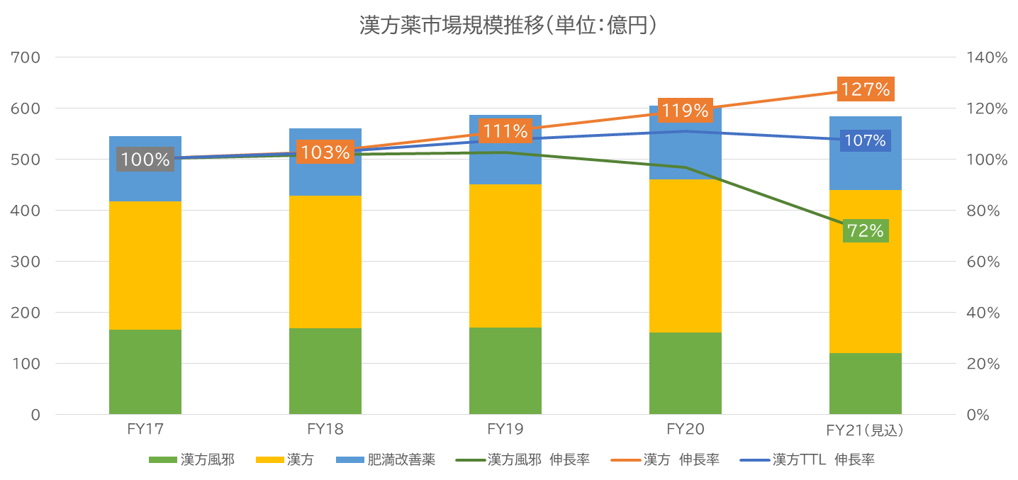 出典：インテージ漢方薬　市場期間：2017年1月～2021年11月　指標：推定販売金額（単位：億円）