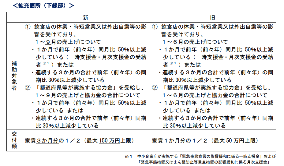神戸市、コロナ禍長期化に伴う「家賃サポート緊急一時金」の再拡充 