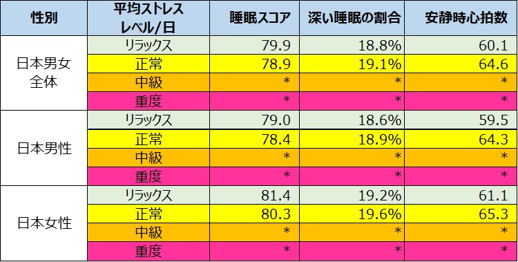 日本国内ユーザーのストレスレベルと安静時心拍数