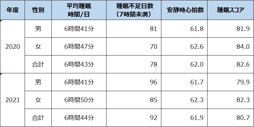 日本国内ユーザーの男女別平均睡眠時間と睡眠不足日数時心拍数の推移