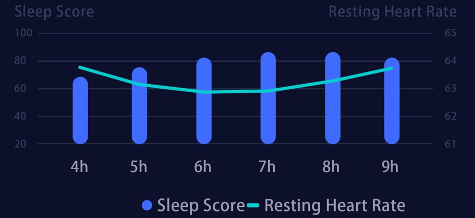 睡眠時間と安静時心拍数、睡眠スコアの関係