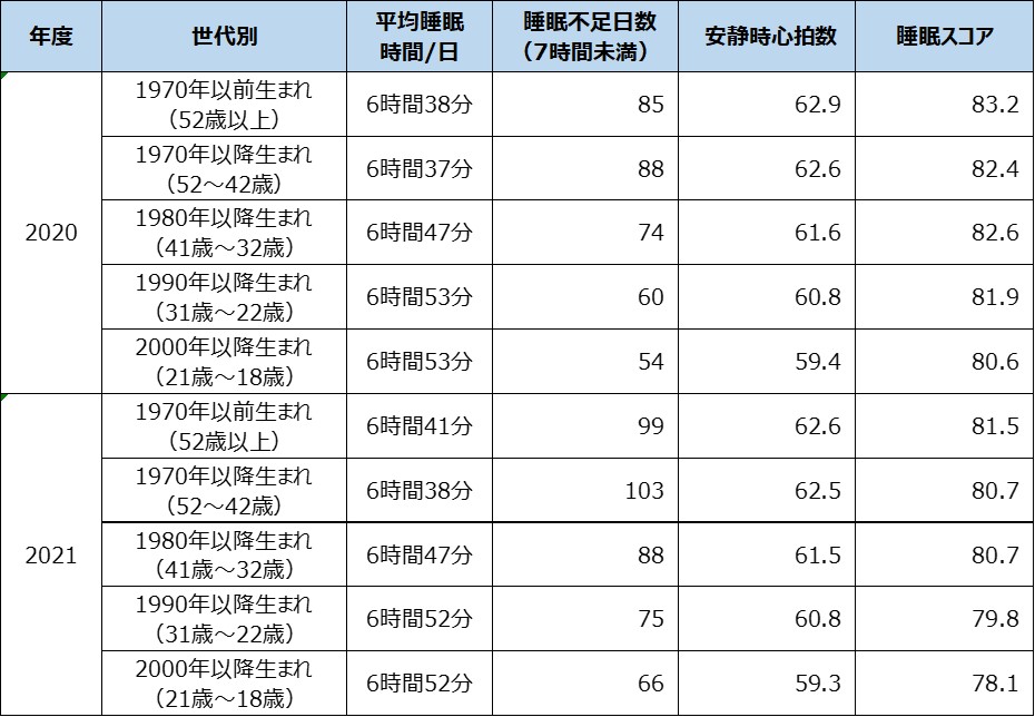 日本国内ユーザーの世代別睡眠不足日数と睡眠スコアの推移