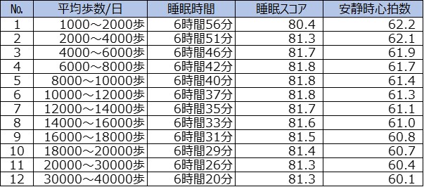 日本国内ユーザーの歩数と睡眠時間、睡眠スコア、安静時心拍数