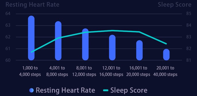 毎日の歩数と安静時心拍数と睡眠スコアの関係