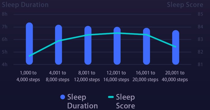 毎日の歩数と睡眠時間と睡眠スコアの関係
