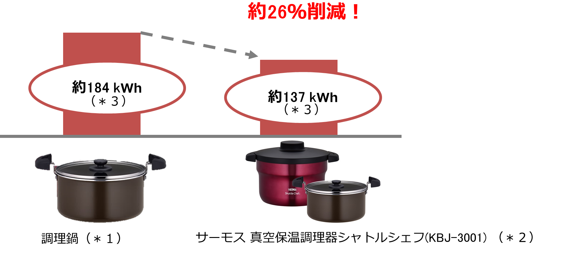 ニュースレター】消費電力を約26％（※）カット！カレーなどの煮込み 