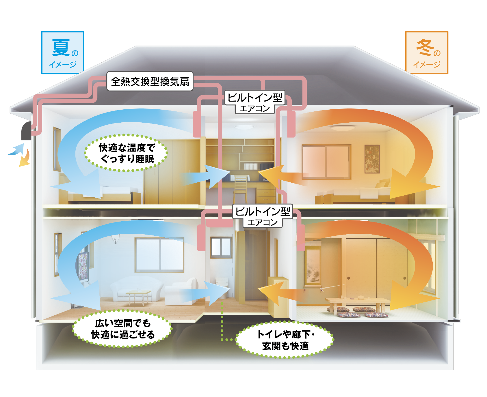 「プレストエアリア」全館空調システムイメージ